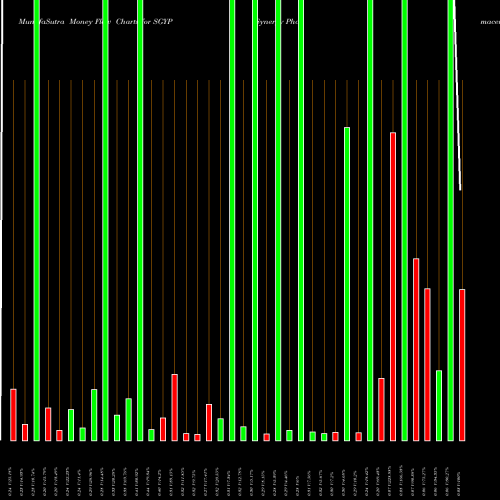 Money Flow charts share SGYP Synergy Pharmaceuticals, Inc. NASDAQ Stock exchange 