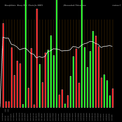 Money Flow charts share SHEN Shenandoah Telecommunications Co NASDAQ Stock exchange 
