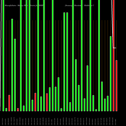 Money Flow charts share SHIPZ Seanergy Maritime Holdings Corp Cl B WT NASDAQ Stock exchange 