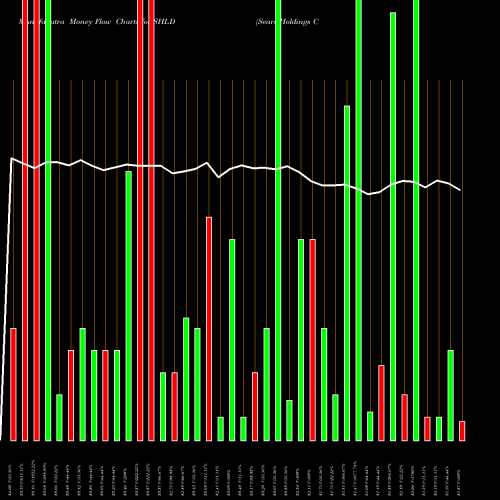 Money Flow charts share SHLD Sears Holdings Corporation NASDAQ Stock exchange 