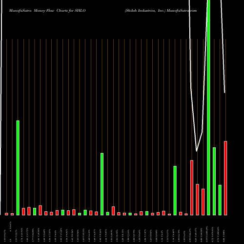 Money Flow charts share SHLO Shiloh Industries, Inc. NASDAQ Stock exchange 