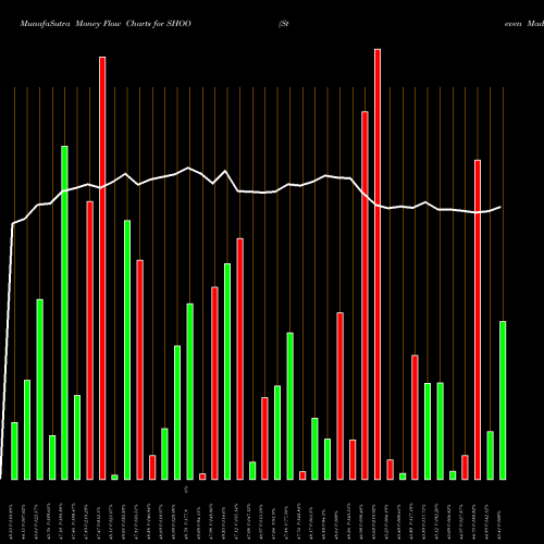 Money Flow charts share SHOO Steven Madden, Ltd. NASDAQ Stock exchange 