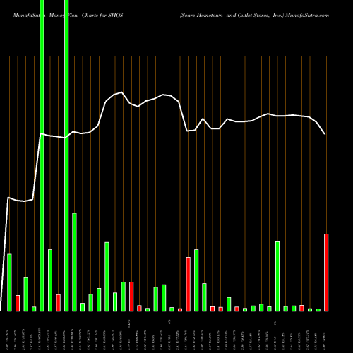Money Flow charts share SHOS Sears Hometown And Outlet Stores, Inc. NASDAQ Stock exchange 