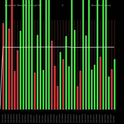 Money Flow charts share SHV IShares Short Treasury Bond ETF NASDAQ Stock exchange 