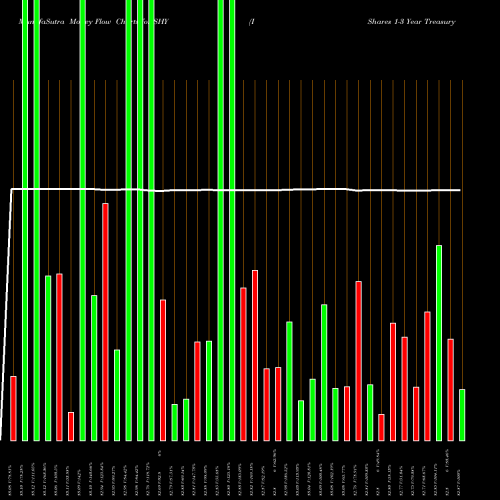 Money Flow charts share SHY IShares 1-3 Year Treasury Bond ETF NASDAQ Stock exchange 