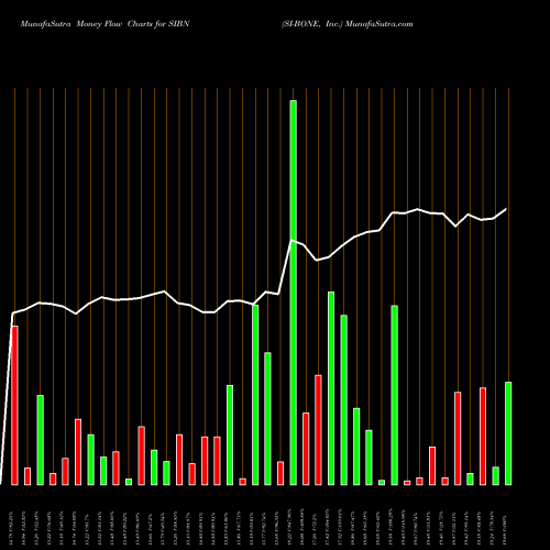 Money Flow charts share SIBN SI-BONE, Inc. NASDAQ Stock exchange 