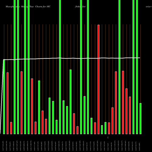 Money Flow charts share SIC Select Interior Concepts, Inc. NASDAQ Stock exchange 