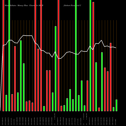Money Flow charts share SIEB Siebert Financial Corp. NASDAQ Stock exchange 