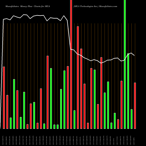 Money Flow charts share SIGA SIGA Technologies Inc. NASDAQ Stock exchange 