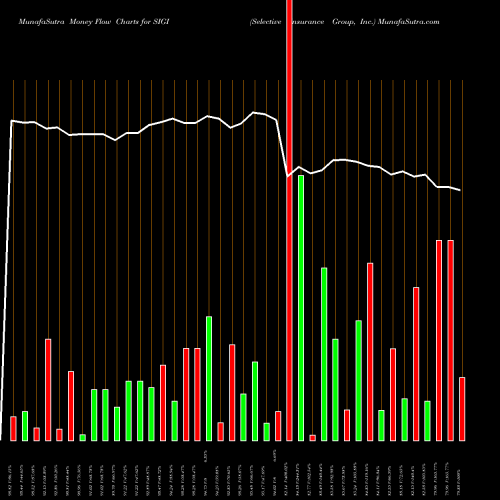 Money Flow charts share SIGI Selective Insurance Group, Inc. NASDAQ Stock exchange 