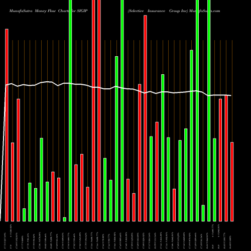 Money Flow charts share SIGIP Selective Insurance Group Inc NASDAQ Stock exchange 