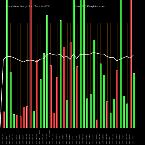 Money Flow charts share SILC Silicom Ltd NASDAQ Stock exchange 