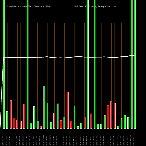 Money Flow charts share SILK Silk Road Medical Inc NASDAQ Stock exchange 