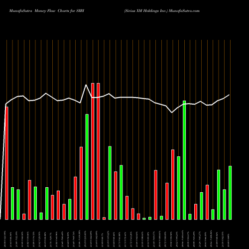 Money Flow charts share SIRI Sirius XM Holdings Inc. NASDAQ Stock exchange 