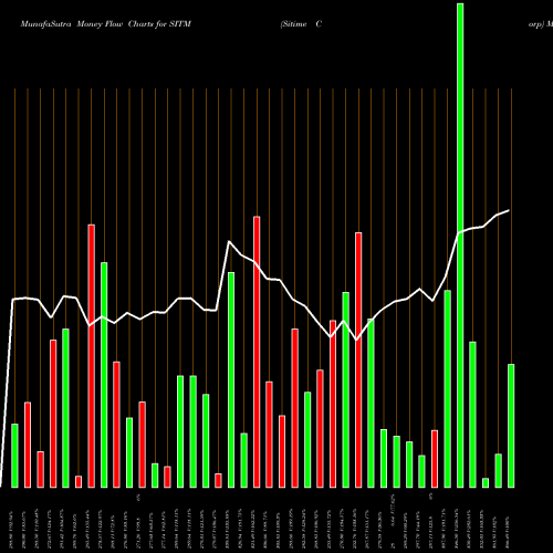 Money Flow charts share SITM Sitime Corp NASDAQ Stock exchange 
