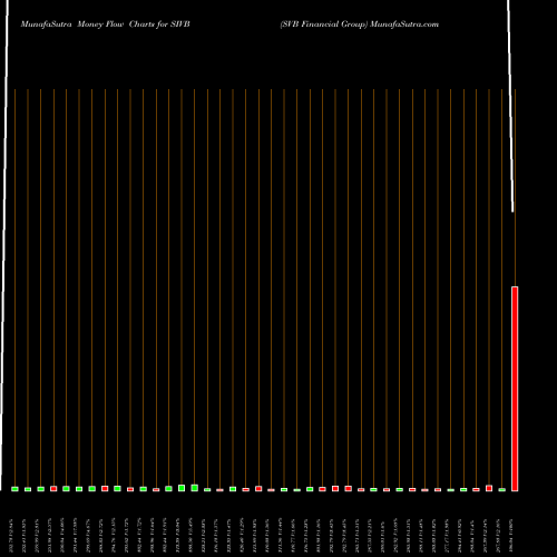 Money Flow charts share SIVB SVB Financial Group NASDAQ Stock exchange 