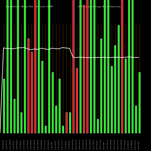 Money Flow charts share SIVBO SVB Financial Group NASDAQ Stock exchange 