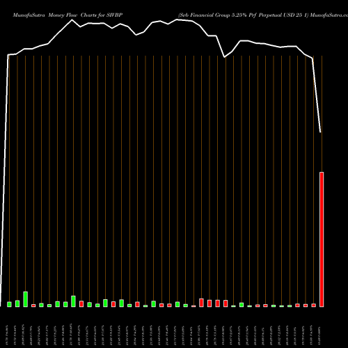 Money Flow charts share SIVBP Svb Financial Group 5.25% Prf Perpetual USD 25 1 NASDAQ Stock exchange 