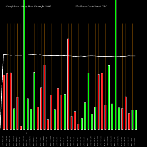 Money Flow charts share SKOR FlexShares Credit-Scored US Corporate Bond Index Fund NASDAQ Stock exchange 