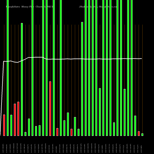 Money Flow charts share SKUL Skullcandy, Inc. NASDAQ Stock exchange 