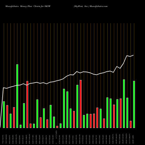 Money Flow charts share SKYW SkyWest, Inc. NASDAQ Stock exchange 