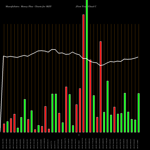 Money Flow charts share SKYY First Trust Cloud Computing ETF NASDAQ Stock exchange 