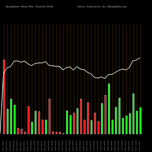 Money Flow charts share SLAB Silicon Laboratories, Inc. NASDAQ Stock exchange 