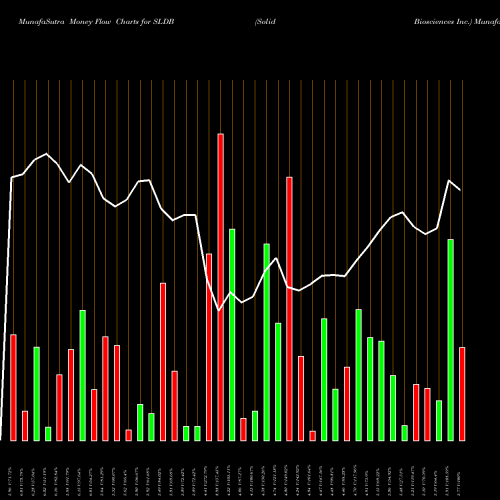 Money Flow charts share SLDB Solid Biosciences Inc. NASDAQ Stock exchange 
