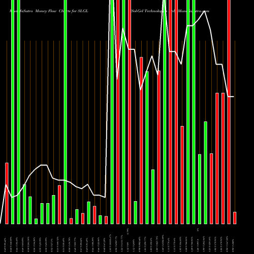 Money Flow charts share SLGL Sol-Gel Technologies Ltd. NASDAQ Stock exchange 