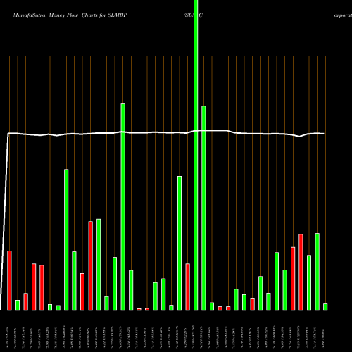 Money Flow charts share SLMBP SLM Corporation NASDAQ Stock exchange 