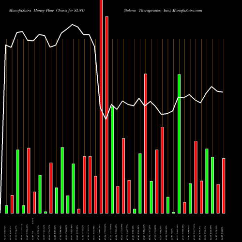 Money Flow charts share SLNO Soleno Therapeutics, Inc. NASDAQ Stock exchange 