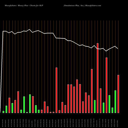Money Flow charts share SLP Simulations Plus, Inc. NASDAQ Stock exchange 