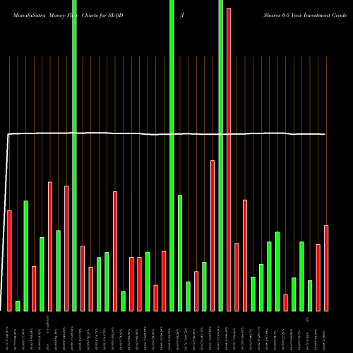 Money Flow charts share SLQD IShares 0-5 Year Investment Grade Corporate Bond ETF NASDAQ Stock exchange 