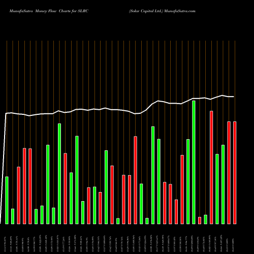 Money Flow charts share SLRC Solar Capital Ltd. NASDAQ Stock exchange 