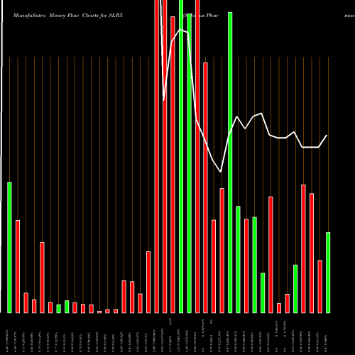 Money Flow charts share SLRX Salarius Pharmaceuticals Inc NASDAQ Stock exchange 