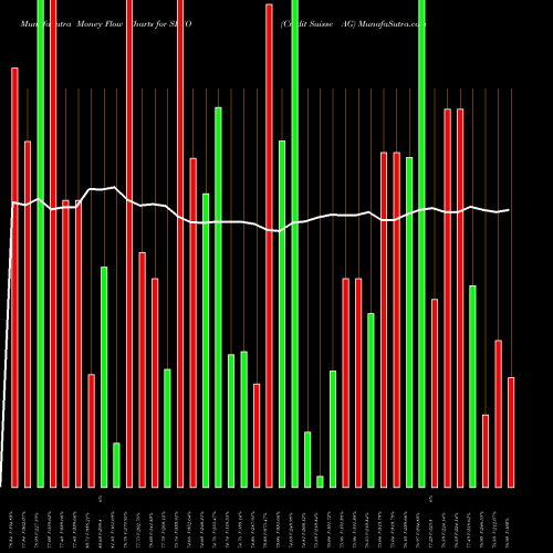 Money Flow charts share SLVO Credit Suisse AG NASDAQ Stock exchange 