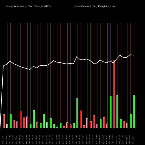Money Flow charts share SMBK SmartFinancial, Inc. NASDAQ Stock exchange 