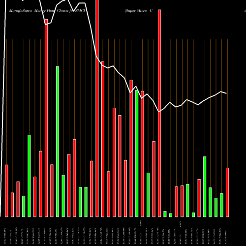 Money Flow charts share SMCI Super Micro Computer, Inc. NASDAQ Stock exchange 