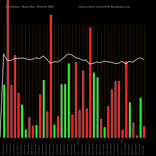 Money Flow charts share SMH Semiconductor Vaneck ETF NASDAQ Stock exchange 