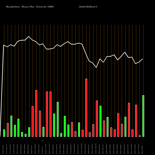 Money Flow charts share SMID Smith-Midland Corp NASDAQ Stock exchange 
