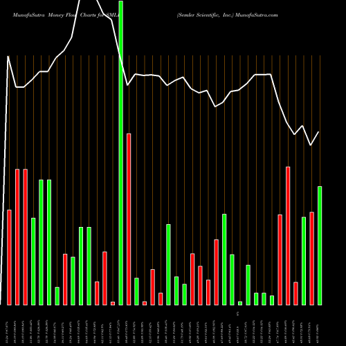 Money Flow charts share SMLR Semler Scientific, Inc. NASDAQ Stock exchange 