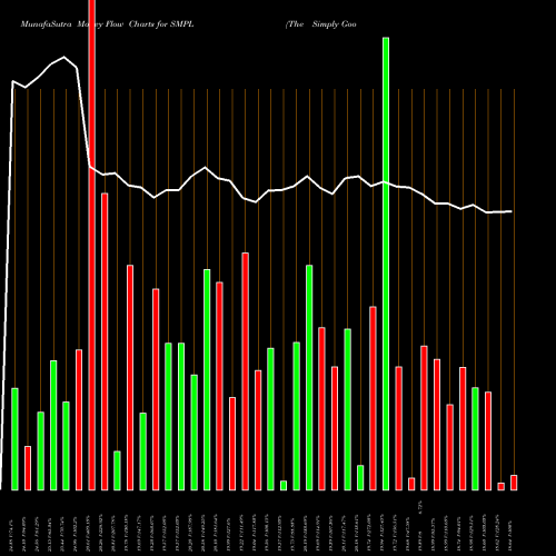 Money Flow charts share SMPL The Simply Good Foods Company NASDAQ Stock exchange 
