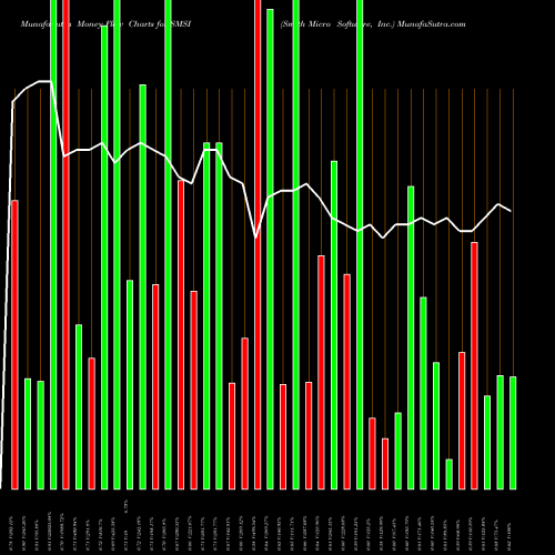 Money Flow charts share SMSI Smith Micro Software, Inc. NASDAQ Stock exchange 