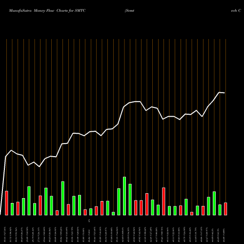 Money Flow charts share SMTC Semtech Corporation NASDAQ Stock exchange 