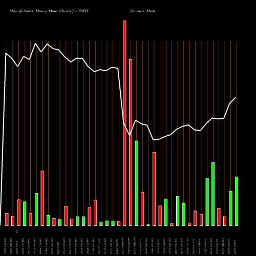 Money Flow charts share SMTI Sanara Medtech Inc NASDAQ Stock exchange 