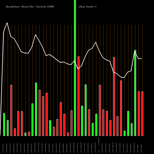 Money Flow charts share SNBR Sleep Number Corporation NASDAQ Stock exchange 