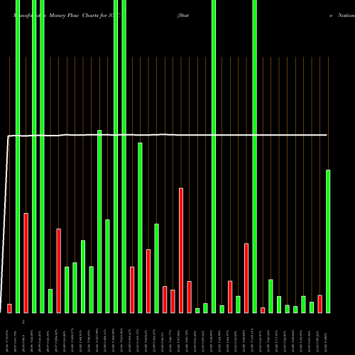 Money Flow charts share SNC State National Companies, Inc. NASDAQ Stock exchange 