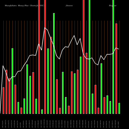 Money Flow charts share SNCA Seneca Biopharm Inc NASDAQ Stock exchange 