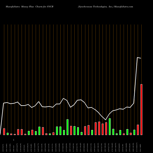 Money Flow charts share SNCR Synchronoss Technologies, Inc. NASDAQ Stock exchange 