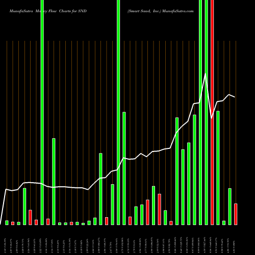 Money Flow charts share SND Smart Sand, Inc. NASDAQ Stock exchange 